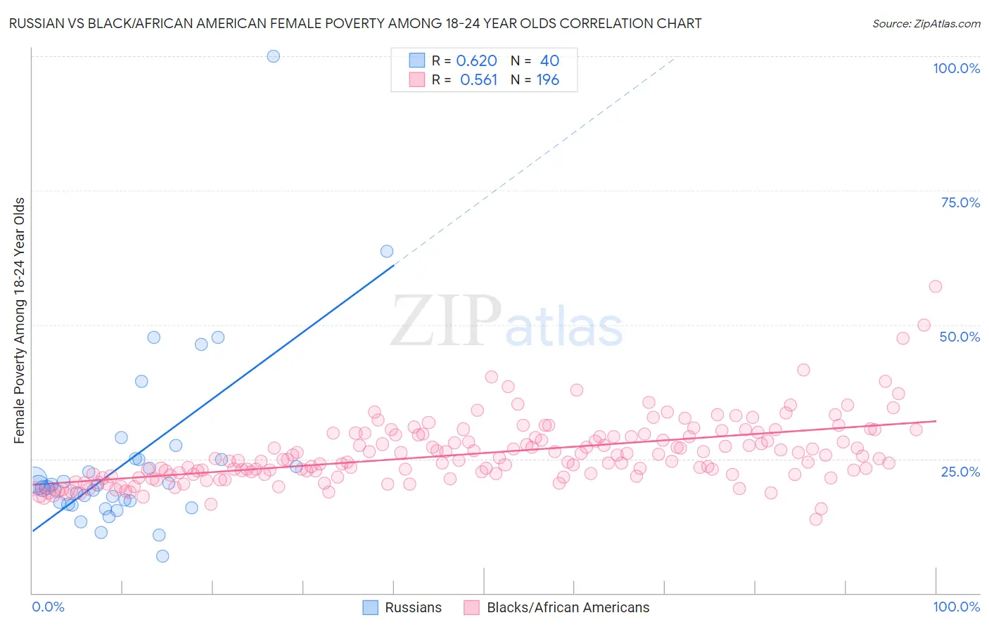 Russian vs Black/African American Female Poverty Among 18-24 Year Olds