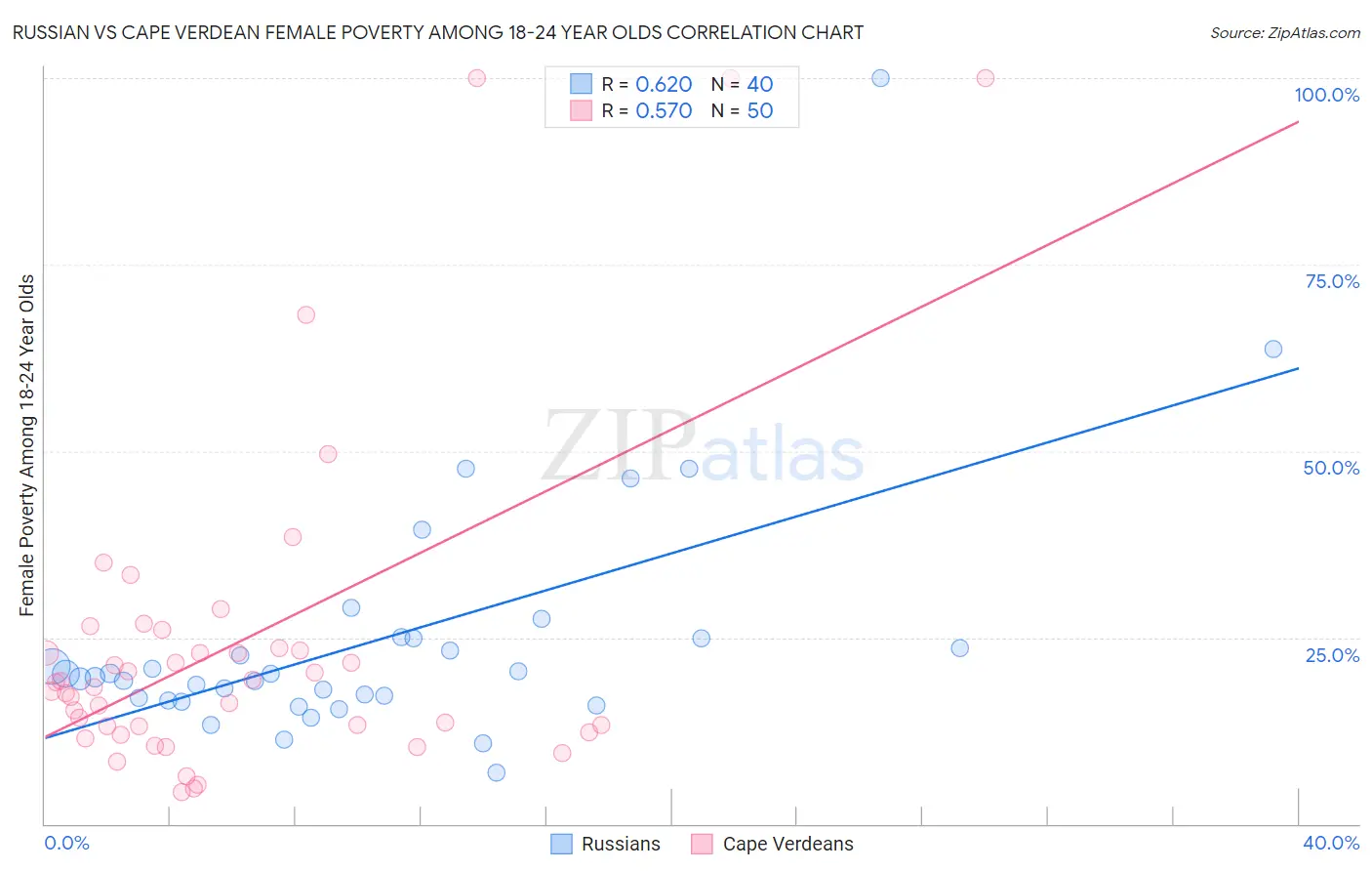 Russian vs Cape Verdean Female Poverty Among 18-24 Year Olds