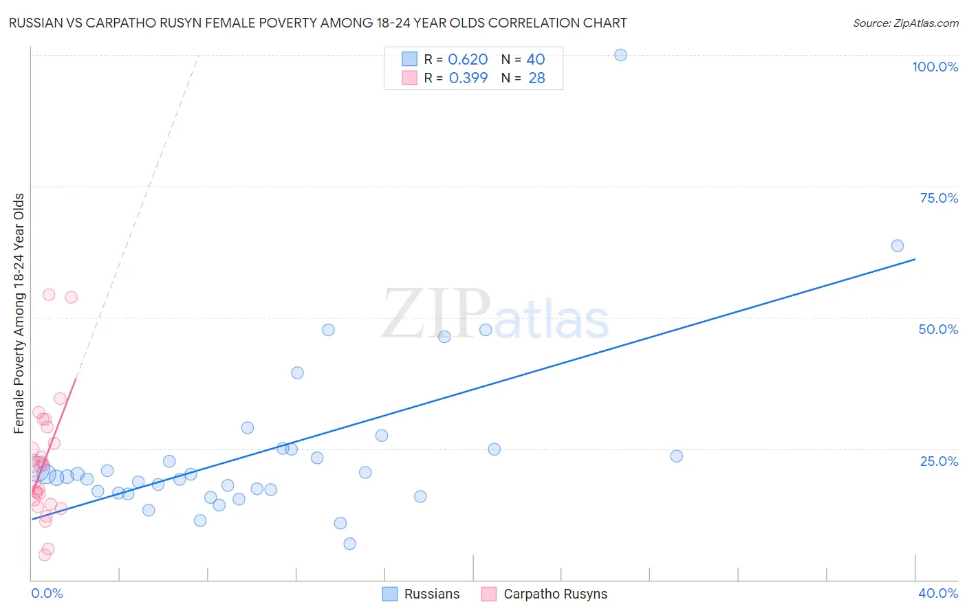 Russian vs Carpatho Rusyn Female Poverty Among 18-24 Year Olds
