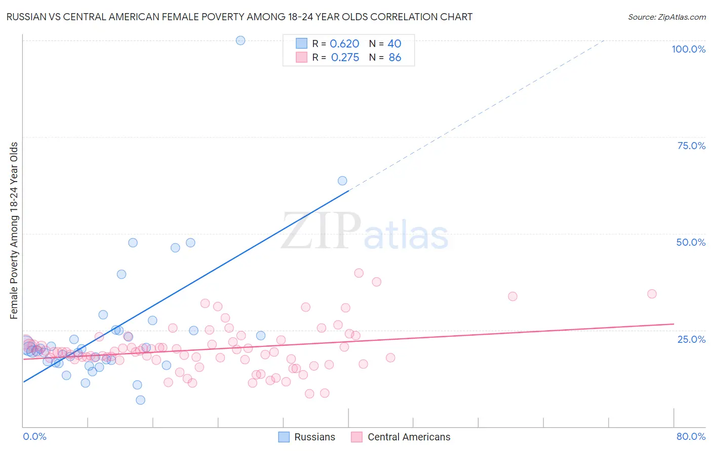 Russian vs Central American Female Poverty Among 18-24 Year Olds