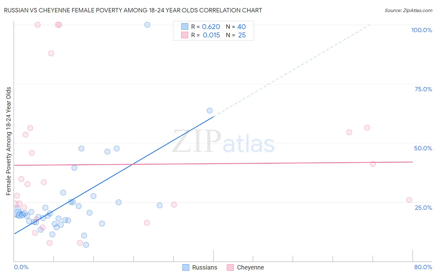 Russian vs Cheyenne Female Poverty Among 18-24 Year Olds