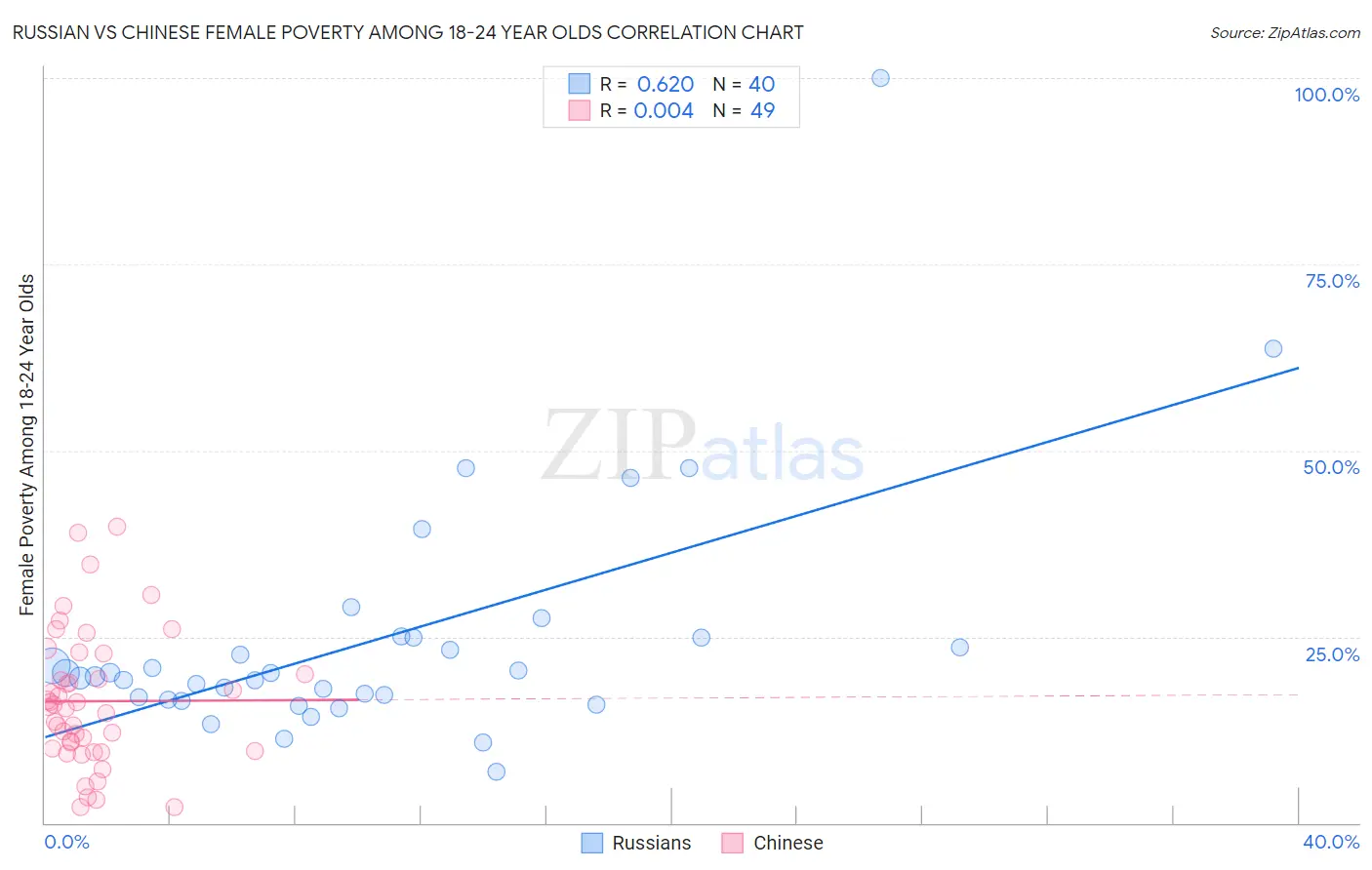 Russian vs Chinese Female Poverty Among 18-24 Year Olds