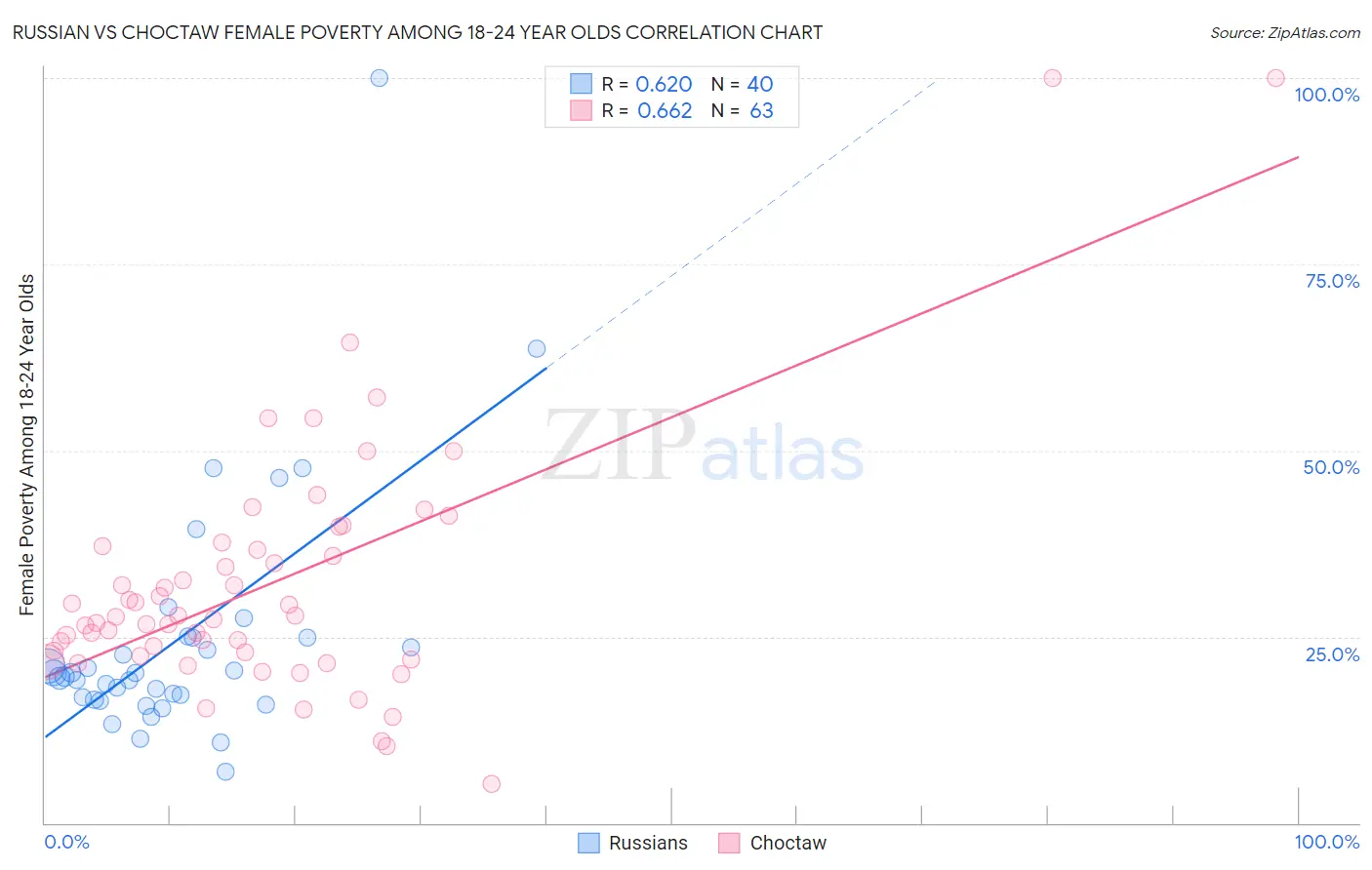 Russian vs Choctaw Female Poverty Among 18-24 Year Olds