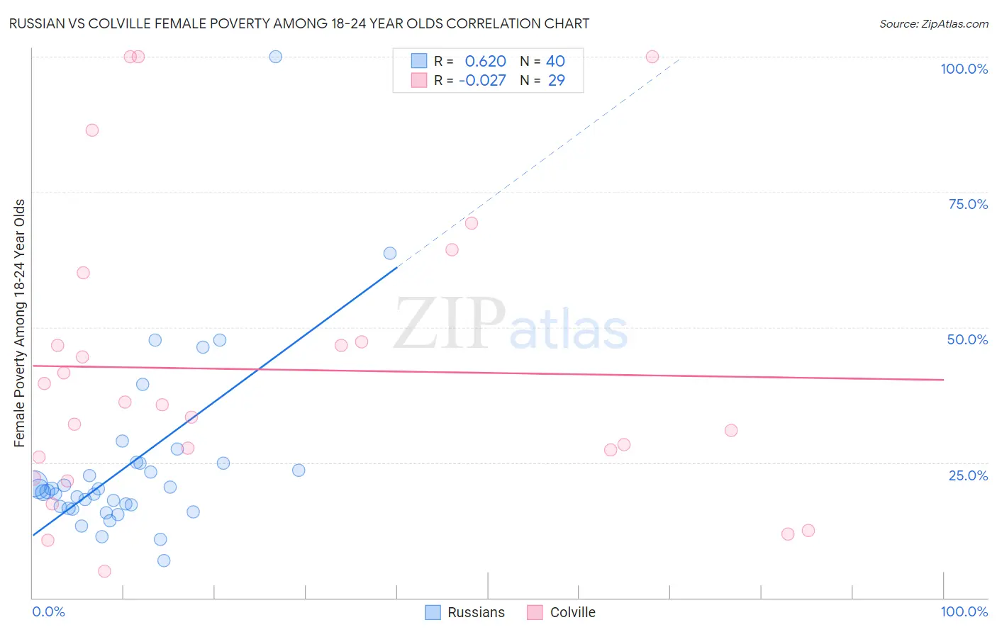 Russian vs Colville Female Poverty Among 18-24 Year Olds