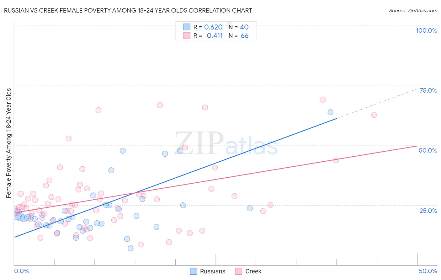 Russian vs Creek Female Poverty Among 18-24 Year Olds