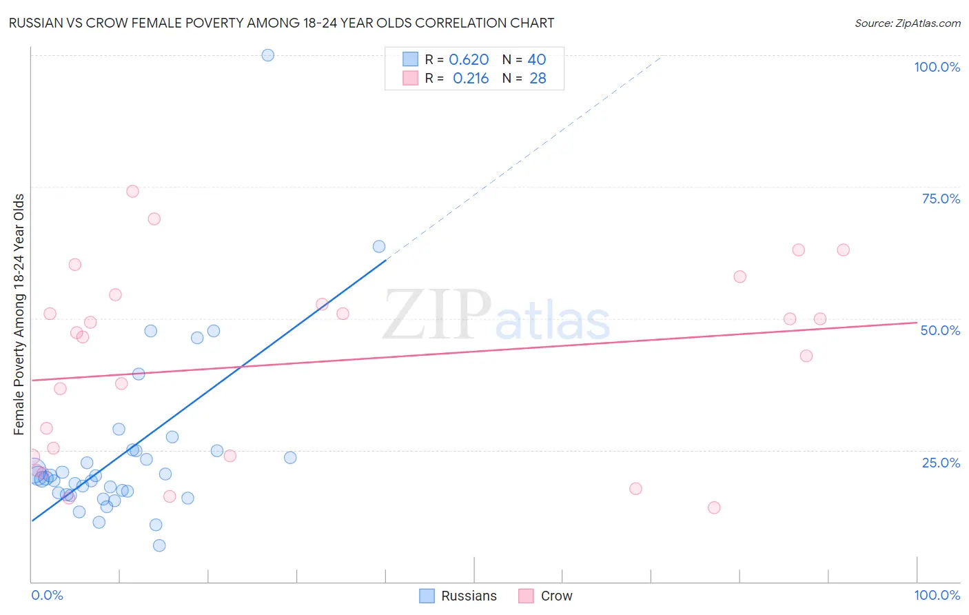 Russian vs Crow Female Poverty Among 18-24 Year Olds