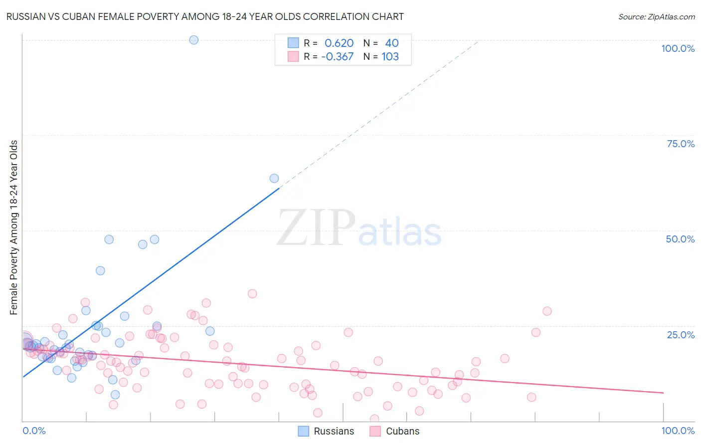 Russian vs Cuban Female Poverty Among 18-24 Year Olds