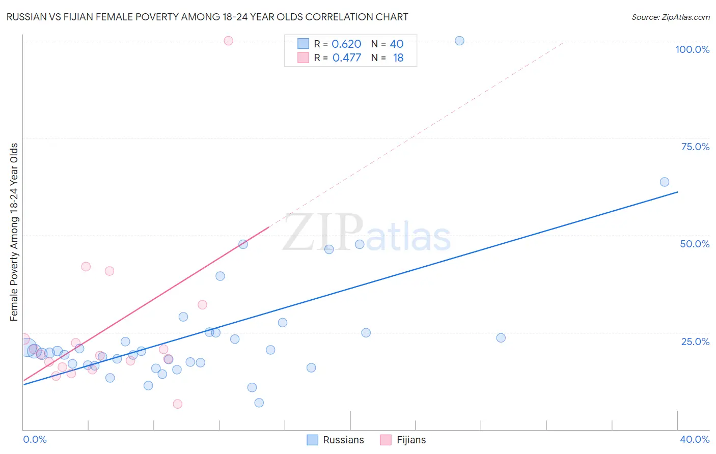 Russian vs Fijian Female Poverty Among 18-24 Year Olds