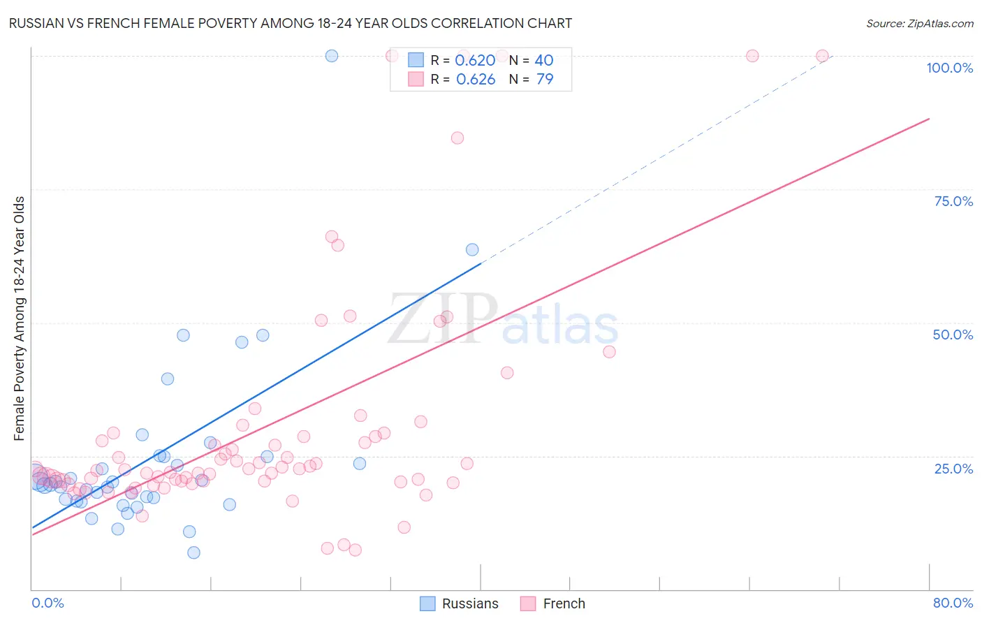 Russian vs French Female Poverty Among 18-24 Year Olds
