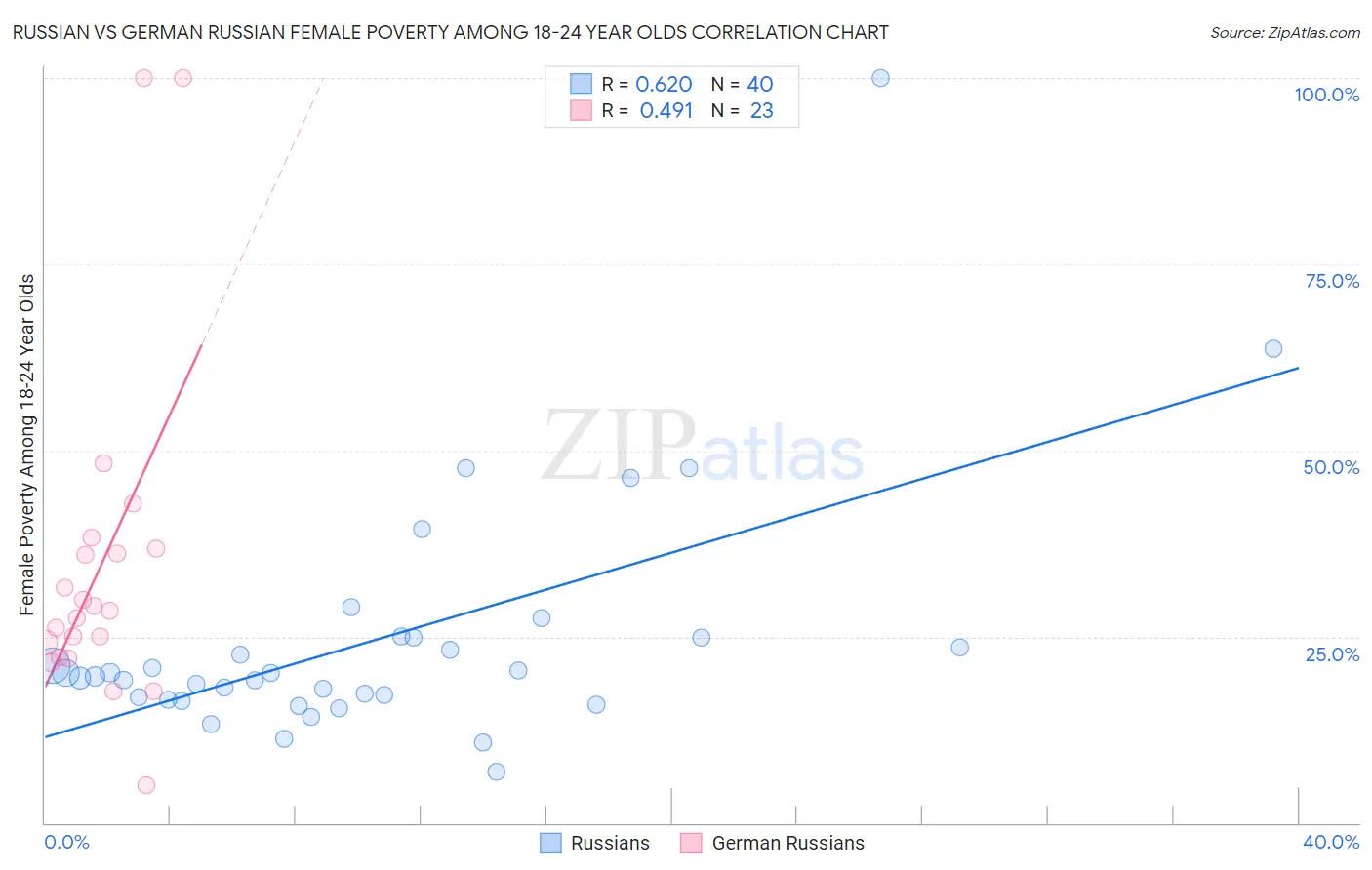 Russian vs German Russian Female Poverty Among 18-24 Year Olds