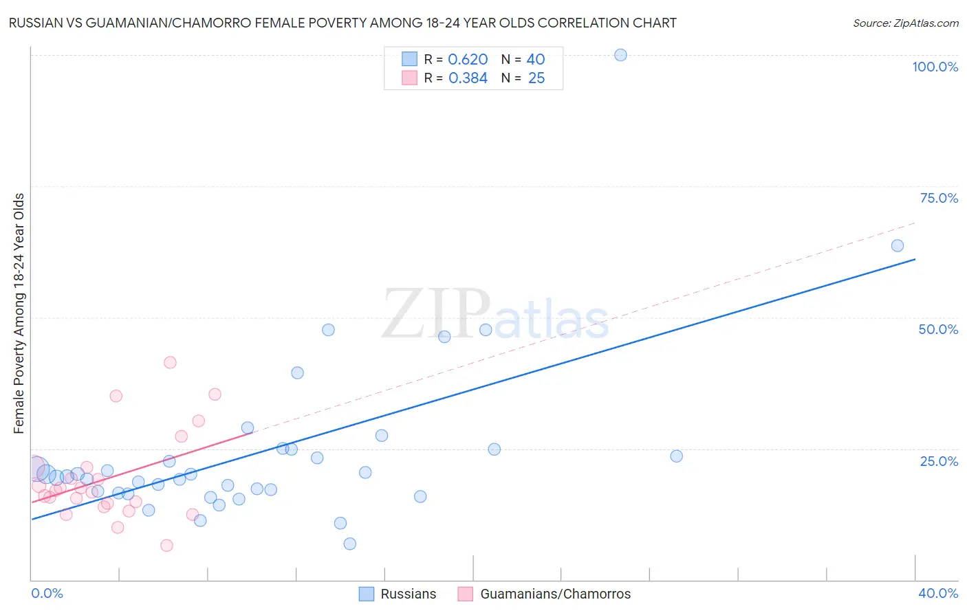 Russian vs Guamanian/Chamorro Female Poverty Among 18-24 Year Olds