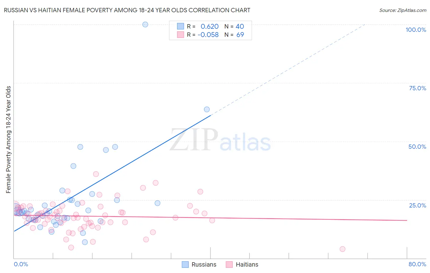Russian vs Haitian Female Poverty Among 18-24 Year Olds