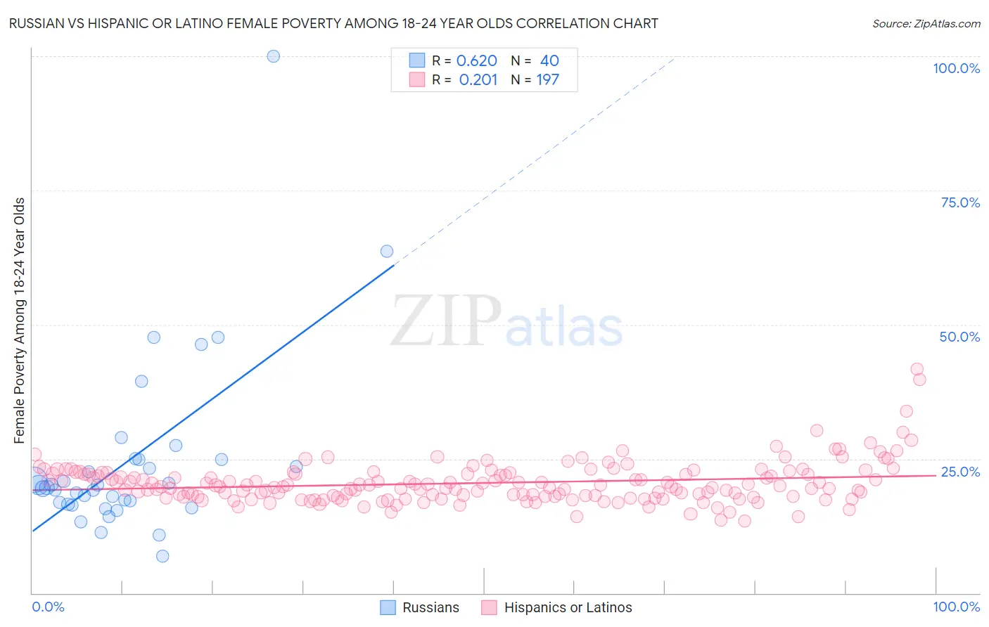 Russian vs Hispanic or Latino Female Poverty Among 18-24 Year Olds