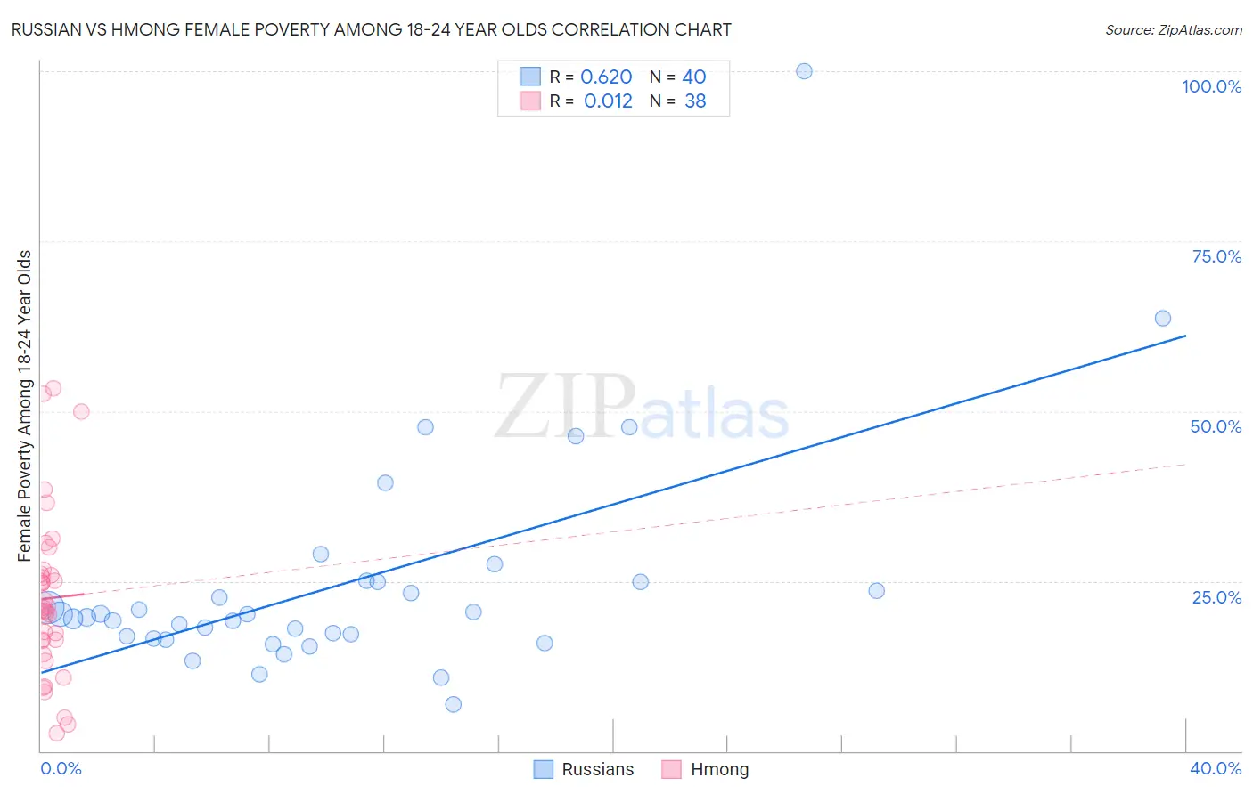Russian vs Hmong Female Poverty Among 18-24 Year Olds