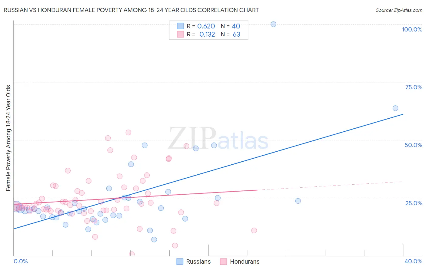 Russian vs Honduran Female Poverty Among 18-24 Year Olds