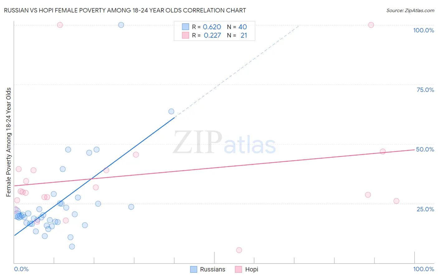 Russian vs Hopi Female Poverty Among 18-24 Year Olds