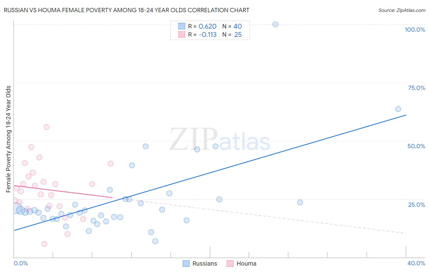 Russian vs Houma Female Poverty Among 18-24 Year Olds