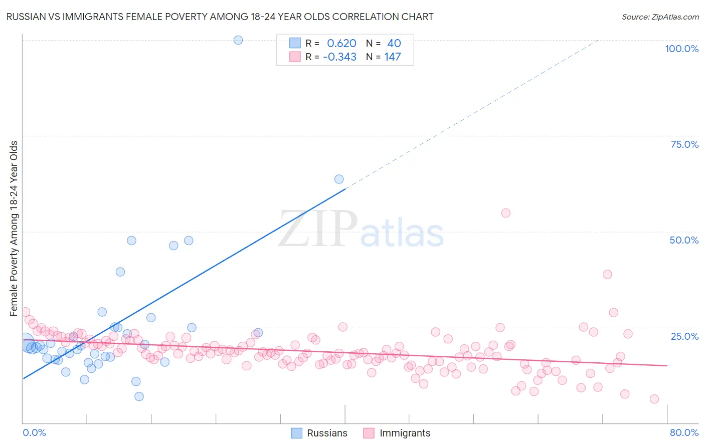 Russian vs Immigrants Female Poverty Among 18-24 Year Olds