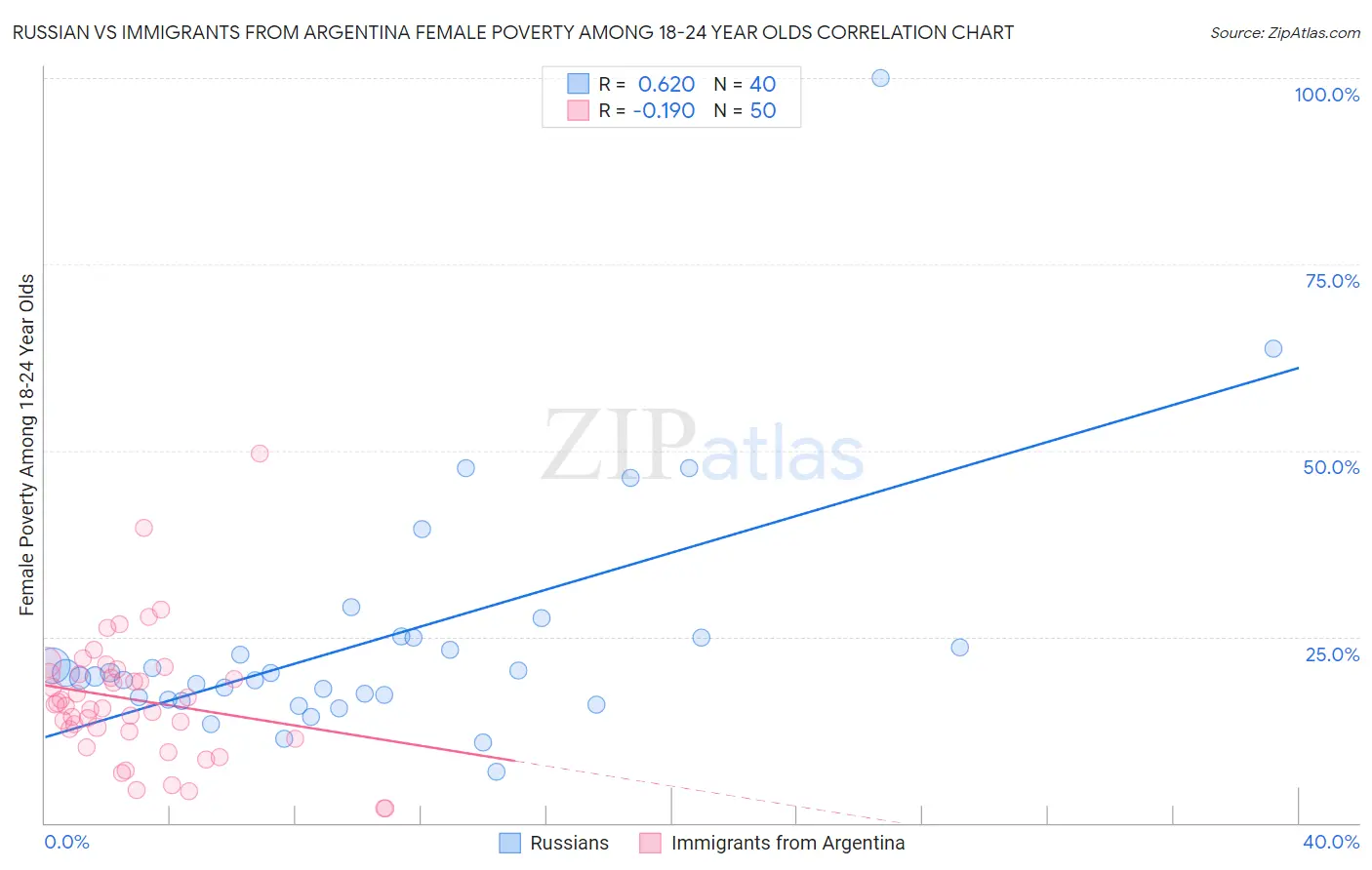Russian vs Immigrants from Argentina Female Poverty Among 18-24 Year Olds