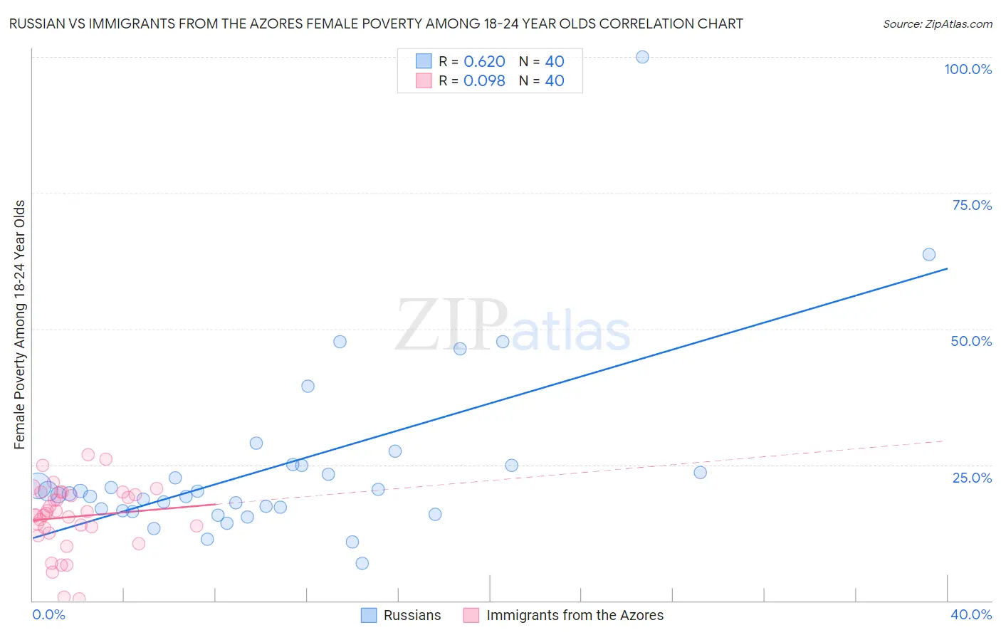 Russian vs Immigrants from the Azores Female Poverty Among 18-24 Year Olds