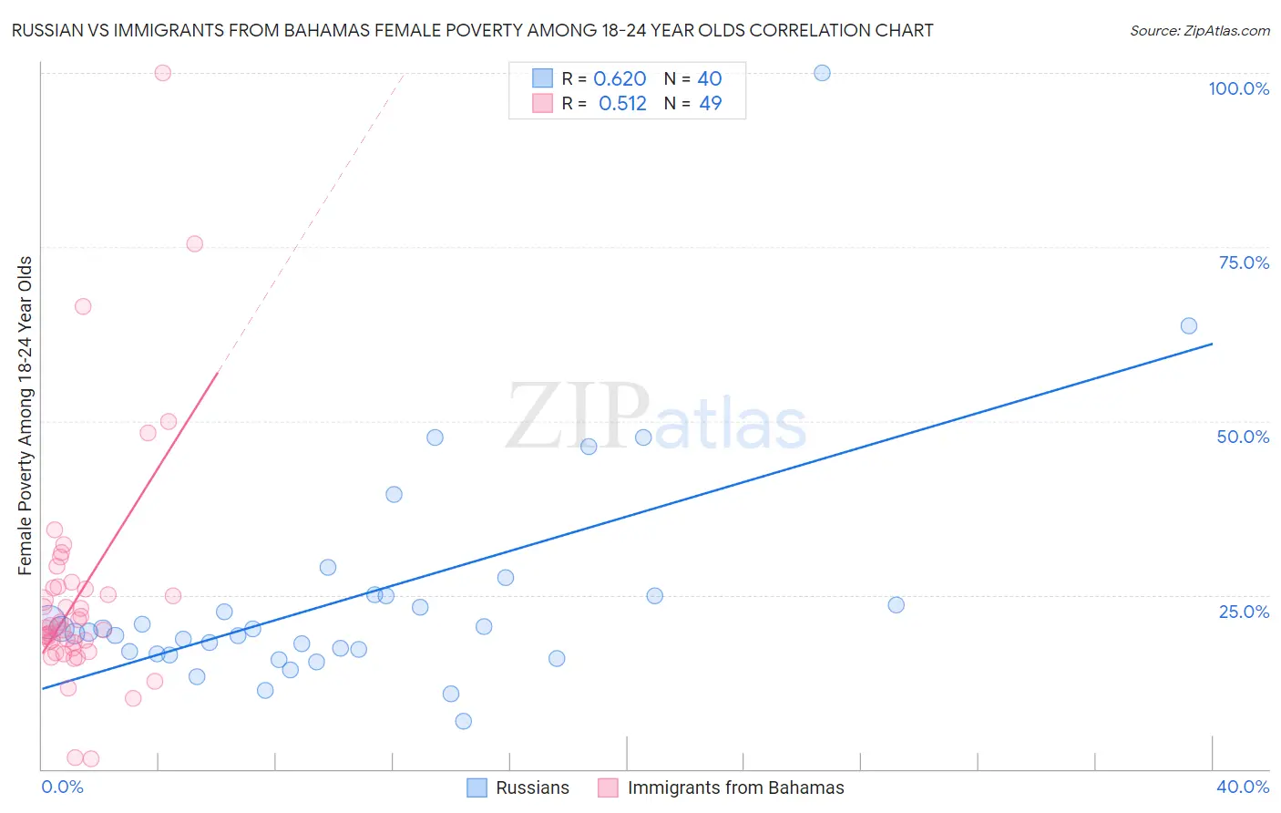 Russian vs Immigrants from Bahamas Female Poverty Among 18-24 Year Olds