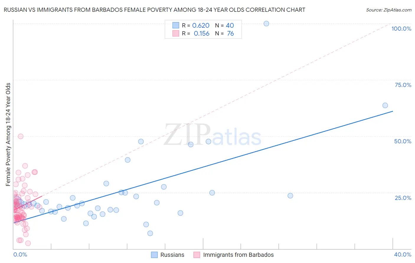Russian vs Immigrants from Barbados Female Poverty Among 18-24 Year Olds