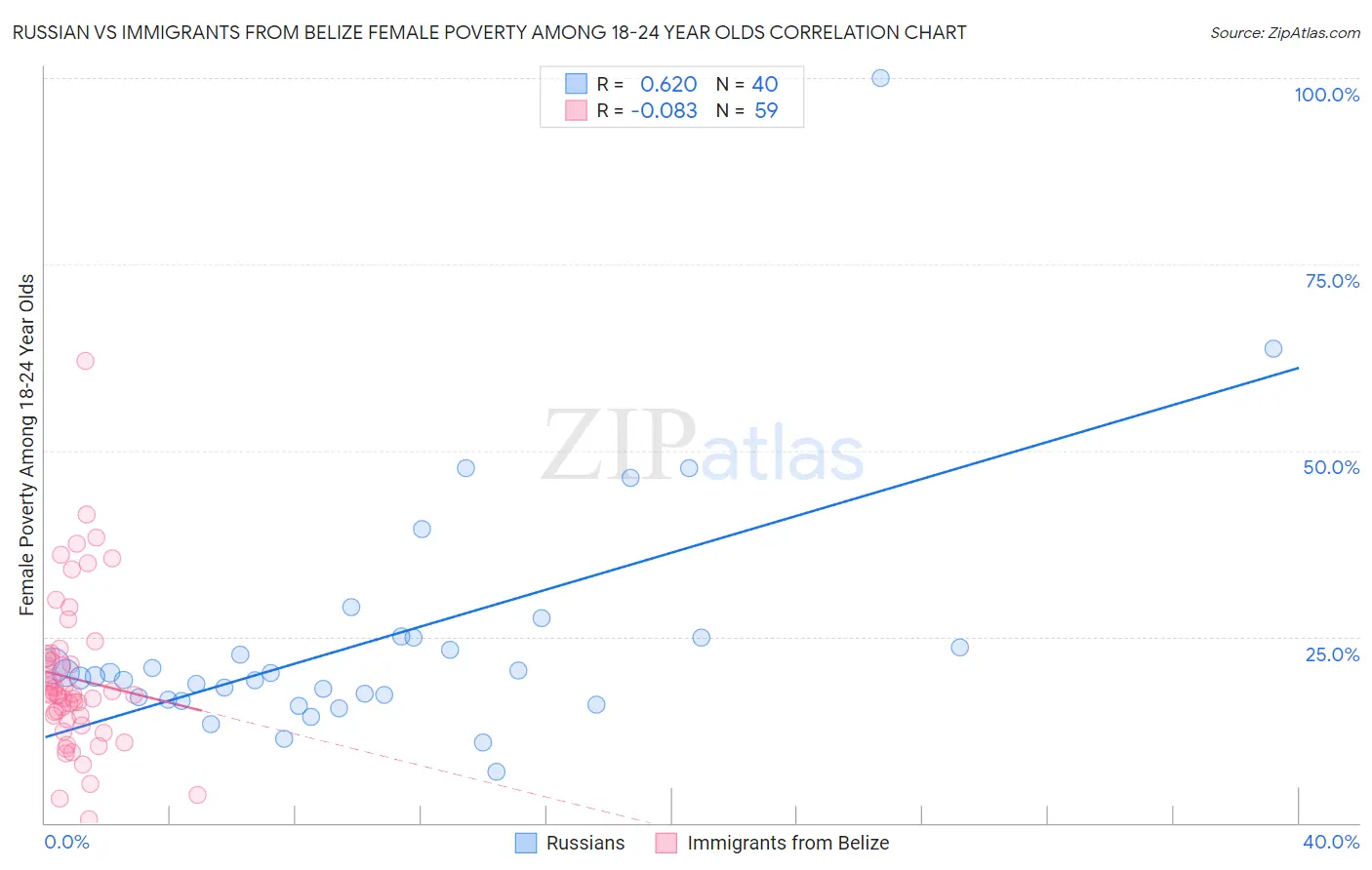 Russian vs Immigrants from Belize Female Poverty Among 18-24 Year Olds