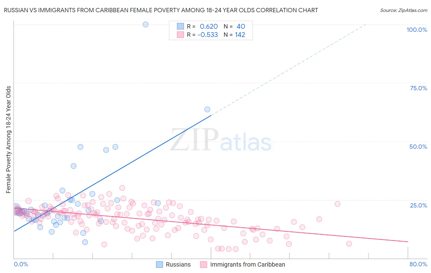 Russian vs Immigrants from Caribbean Female Poverty Among 18-24 Year Olds