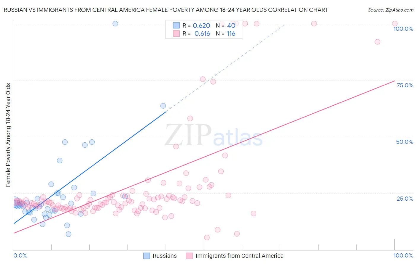 Russian vs Immigrants from Central America Female Poverty Among 18-24 Year Olds