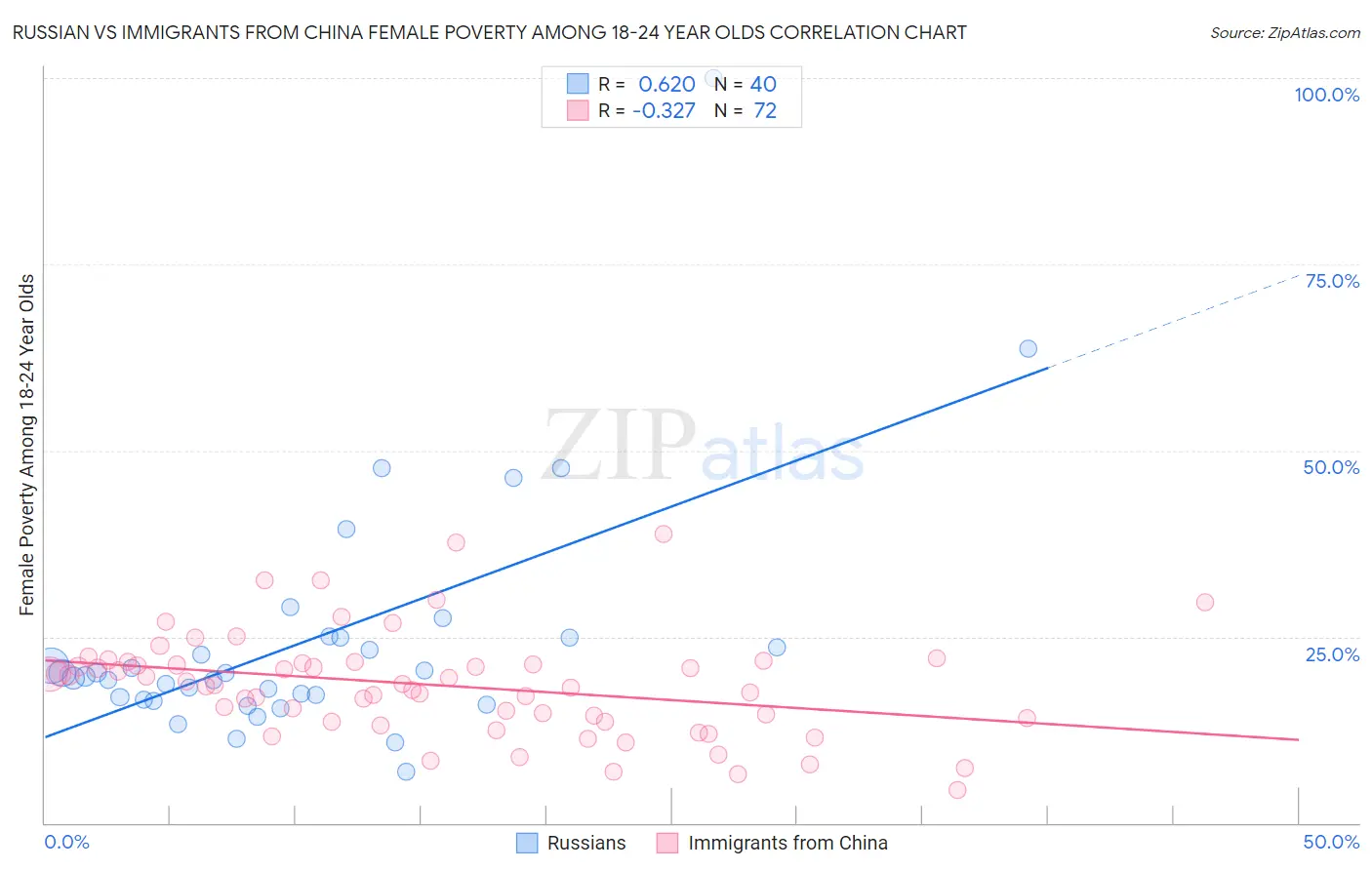 Russian vs Immigrants from China Female Poverty Among 18-24 Year Olds