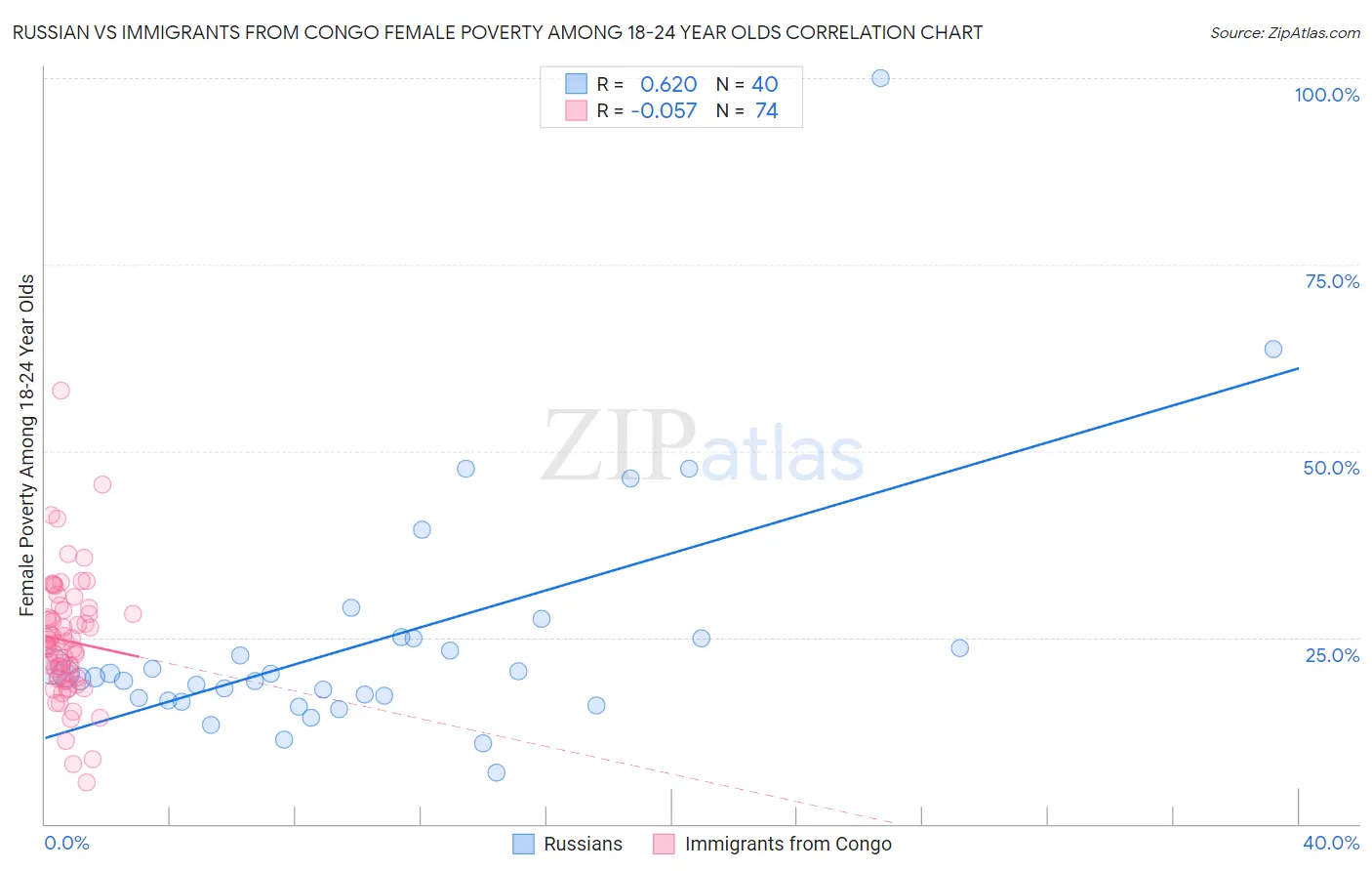 Russian vs Immigrants from Congo Female Poverty Among 18-24 Year Olds