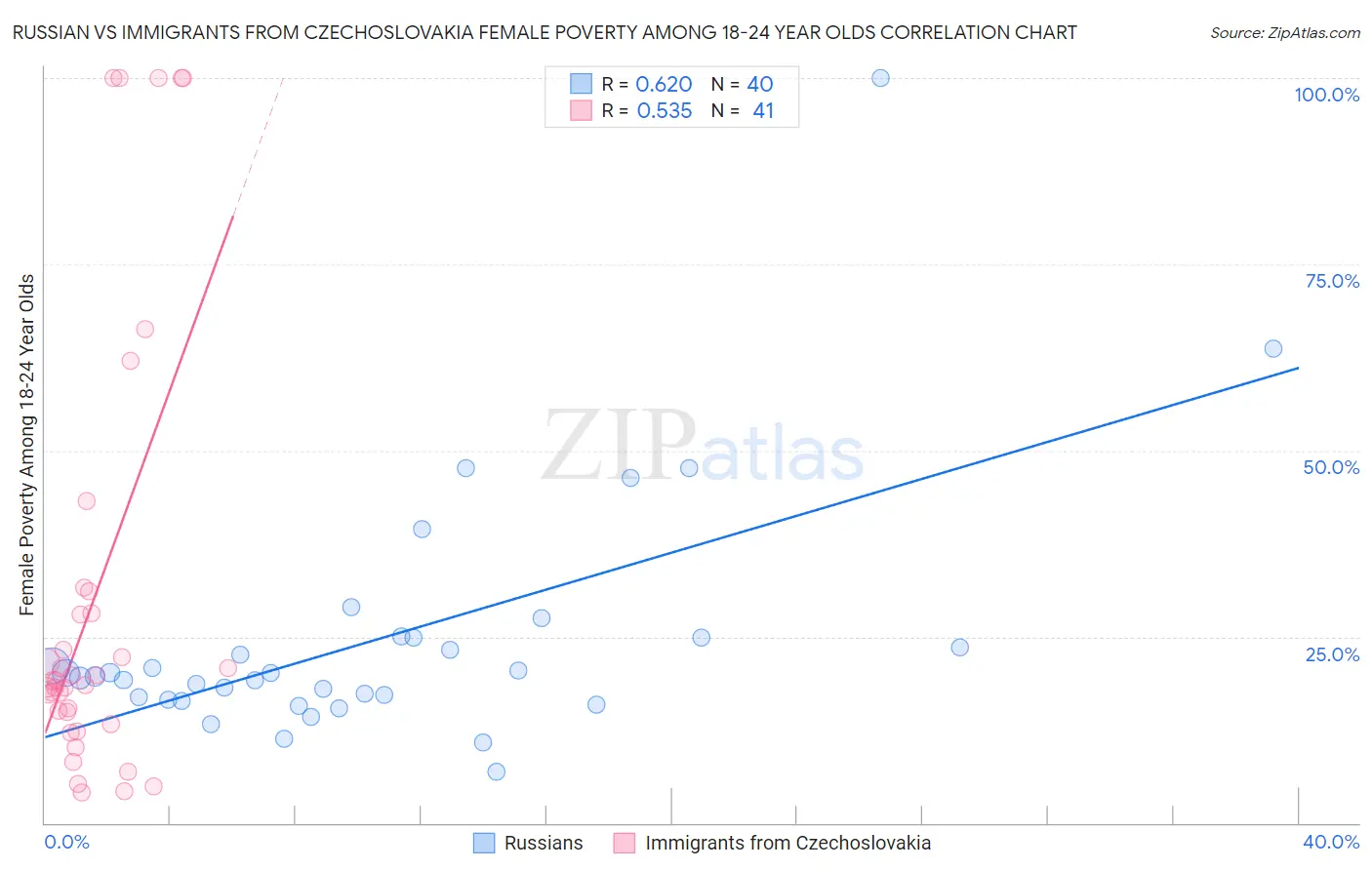 Russian vs Immigrants from Czechoslovakia Female Poverty Among 18-24 Year Olds