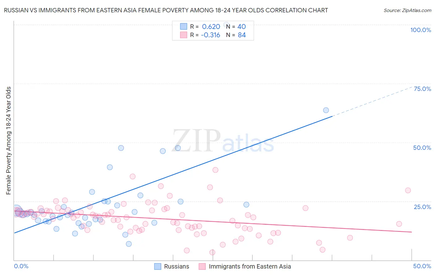Russian vs Immigrants from Eastern Asia Female Poverty Among 18-24 Year Olds