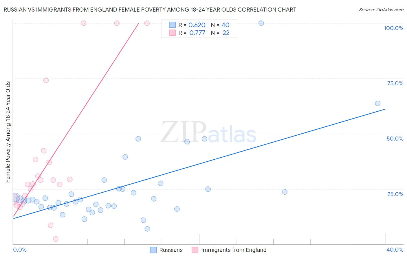 Russian vs Immigrants from England Female Poverty Among 18-24 Year Olds