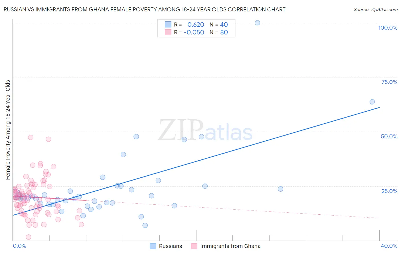 Russian vs Immigrants from Ghana Female Poverty Among 18-24 Year Olds