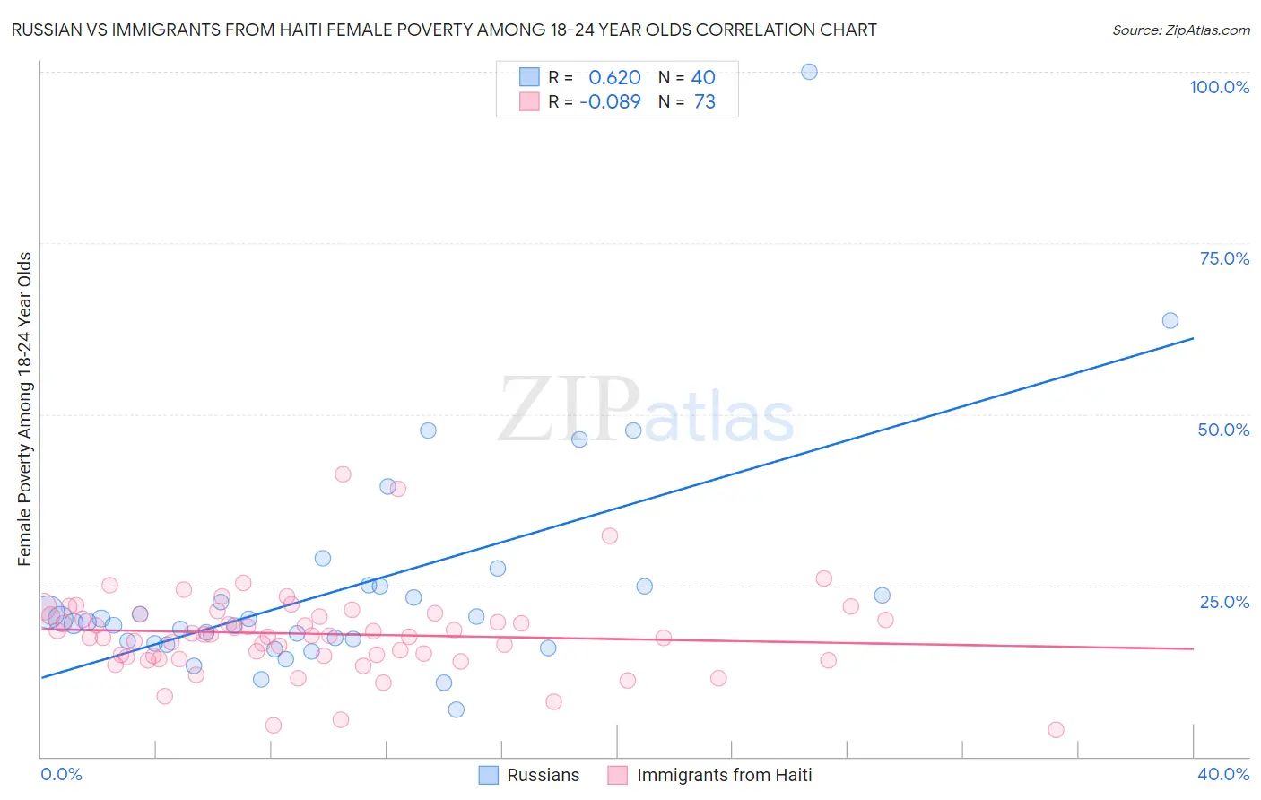 Russian vs Immigrants from Haiti Female Poverty Among 18-24 Year Olds