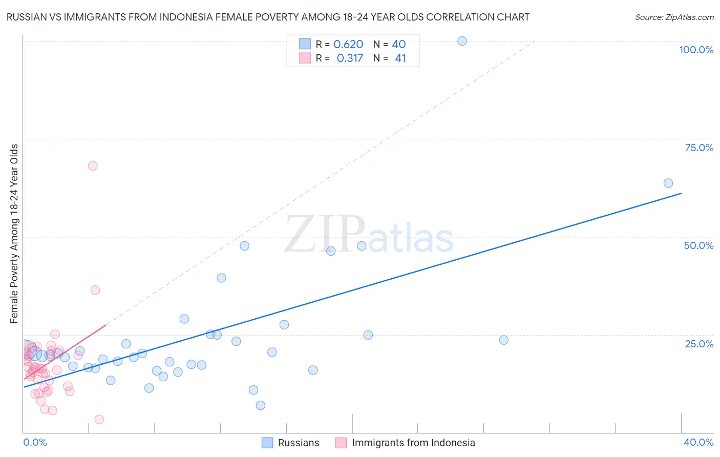 Russian vs Immigrants from Indonesia Female Poverty Among 18-24 Year Olds