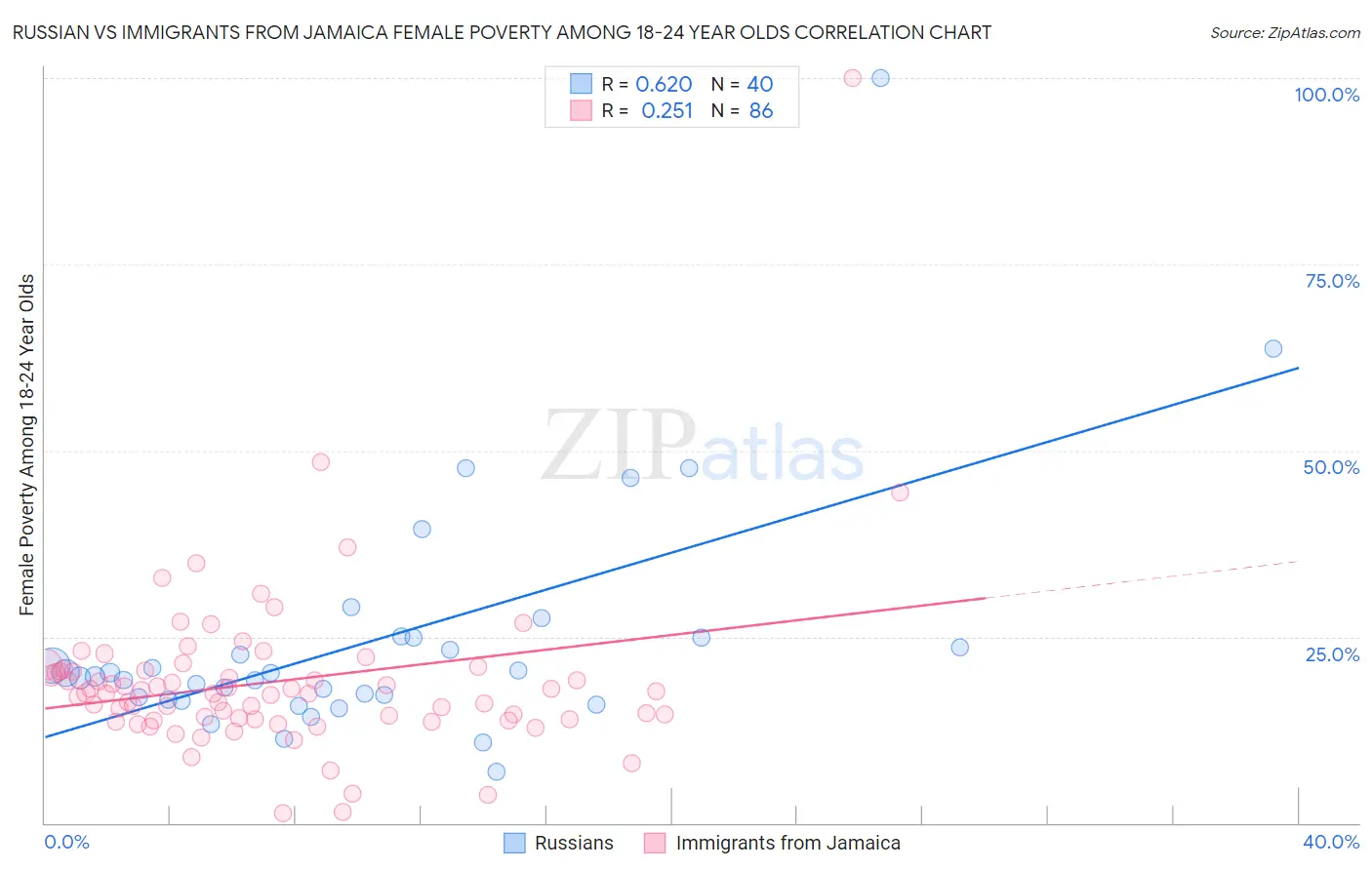 Russian vs Immigrants from Jamaica Female Poverty Among 18-24 Year Olds