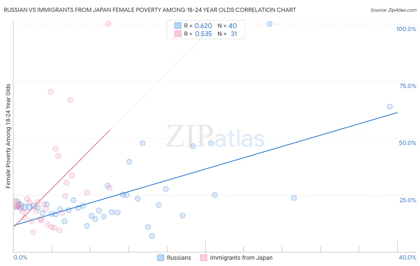 Russian vs Immigrants from Japan Female Poverty Among 18-24 Year Olds