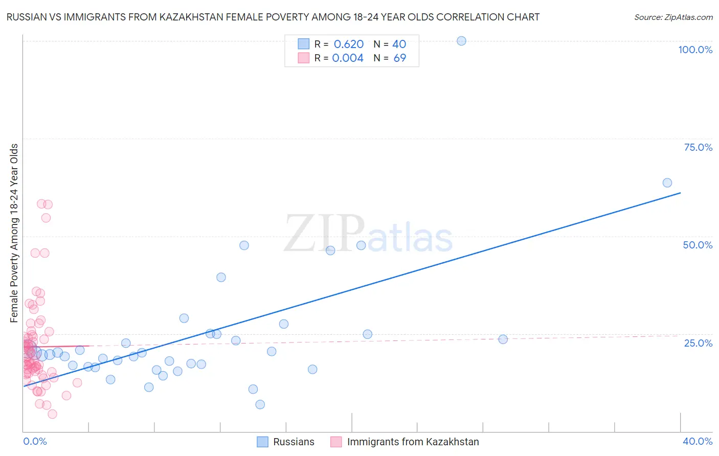 Russian vs Immigrants from Kazakhstan Female Poverty Among 18-24 Year Olds