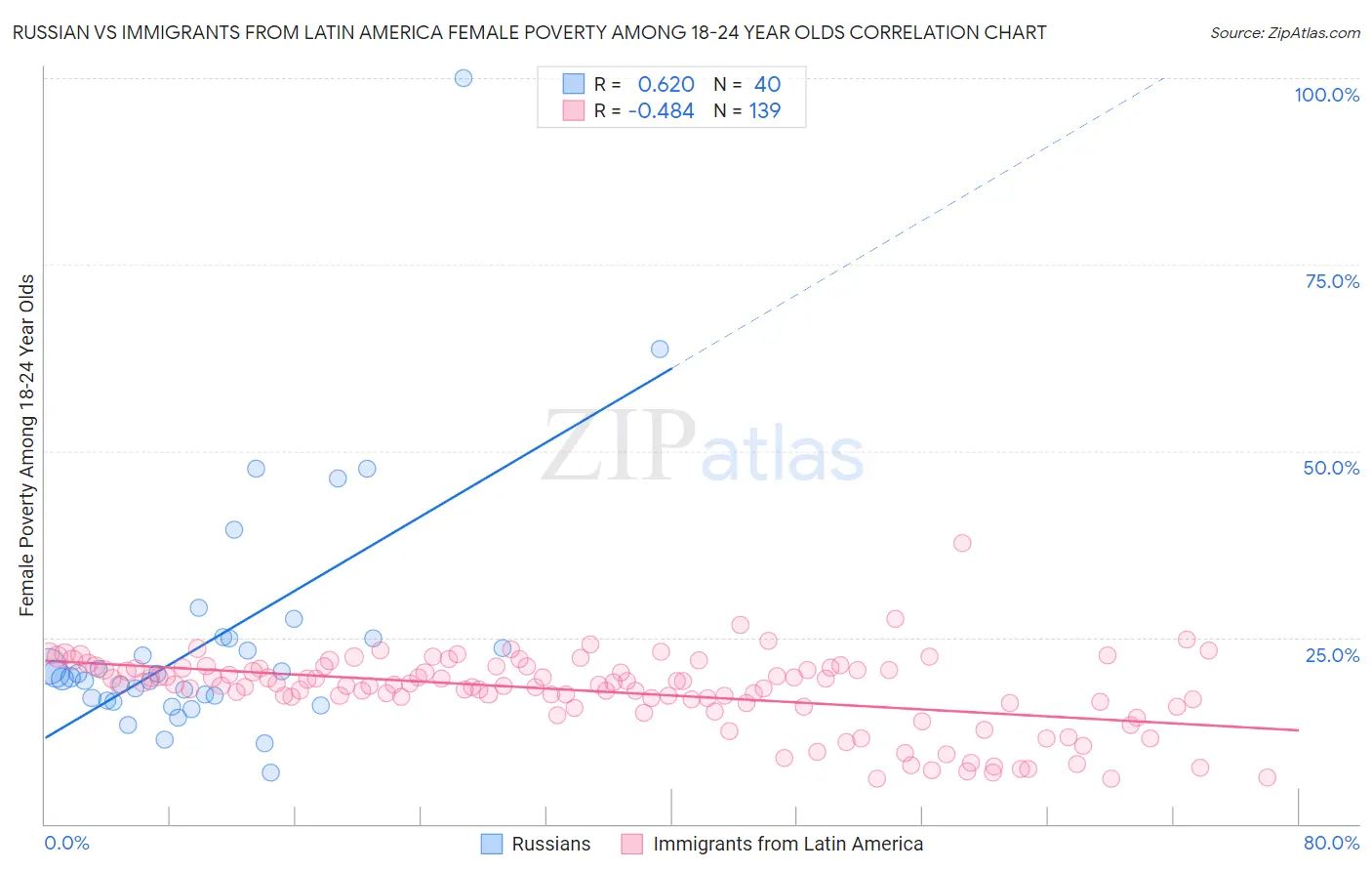 Russian vs Immigrants from Latin America Female Poverty Among 18-24 Year Olds