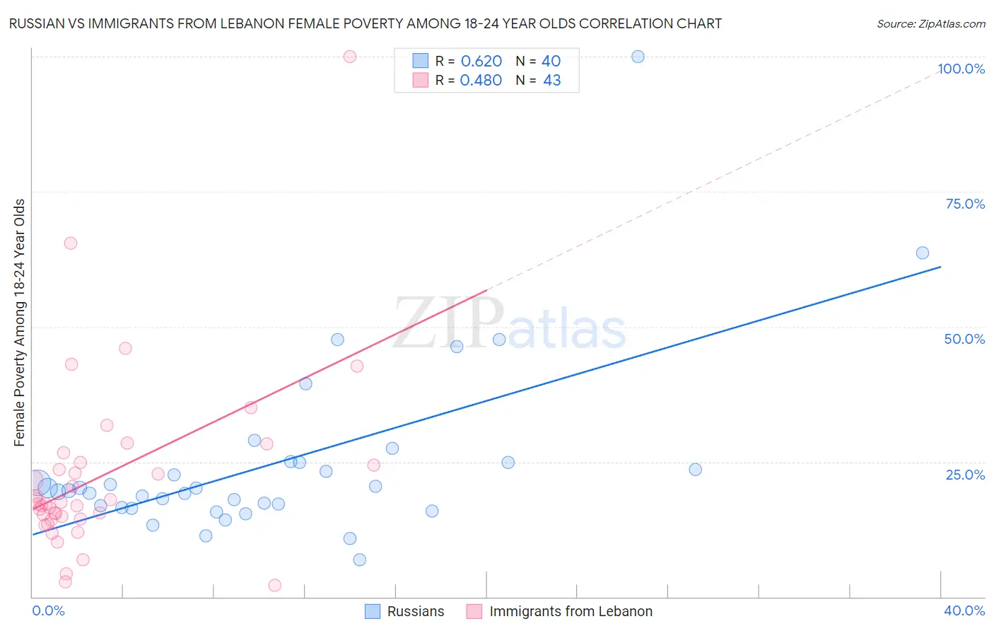 Russian vs Immigrants from Lebanon Female Poverty Among 18-24 Year Olds