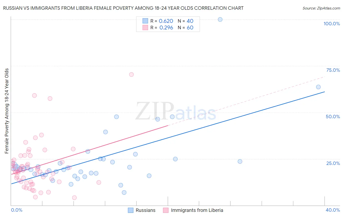 Russian vs Immigrants from Liberia Female Poverty Among 18-24 Year Olds