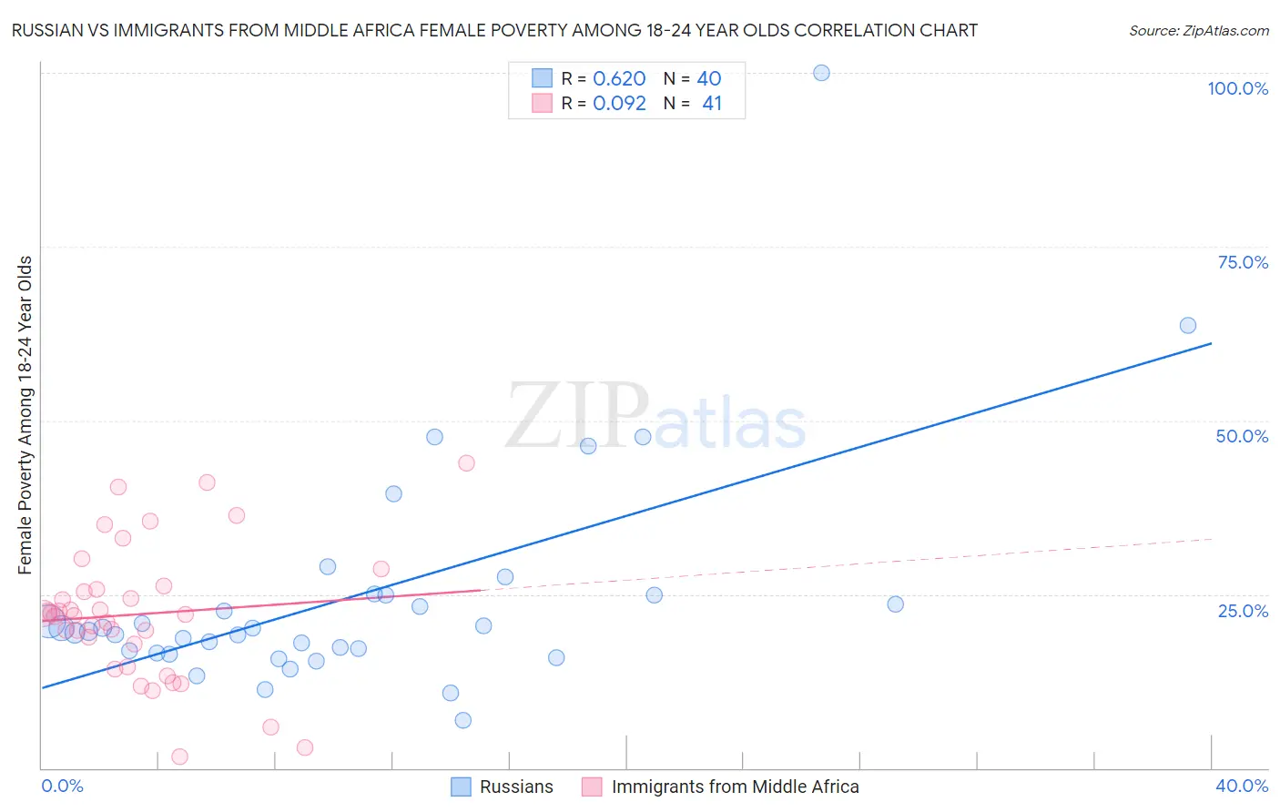Russian vs Immigrants from Middle Africa Female Poverty Among 18-24 Year Olds