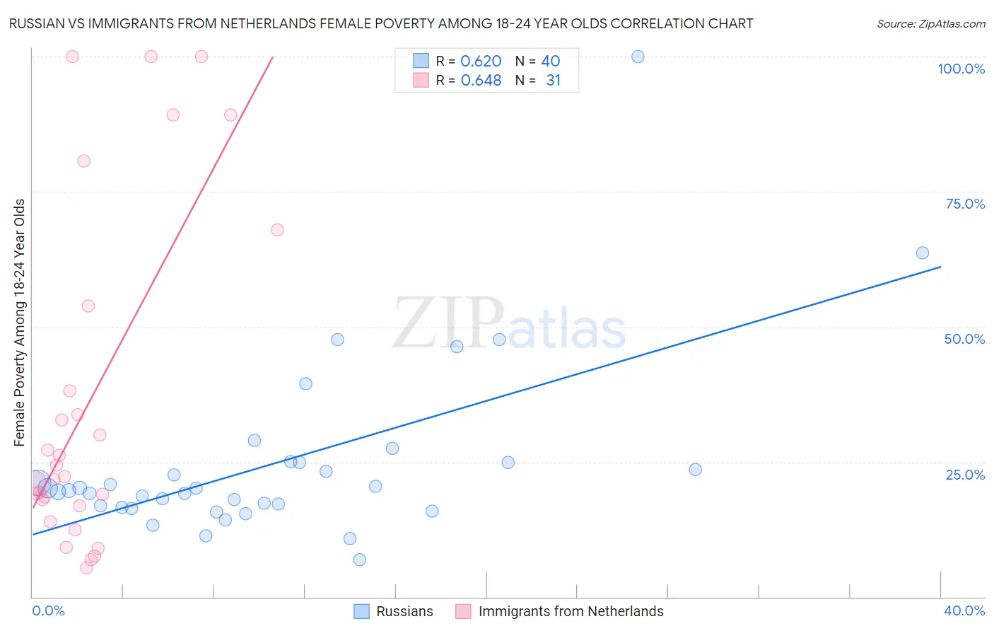 Russian vs Immigrants from Netherlands Female Poverty Among 18-24 Year Olds
