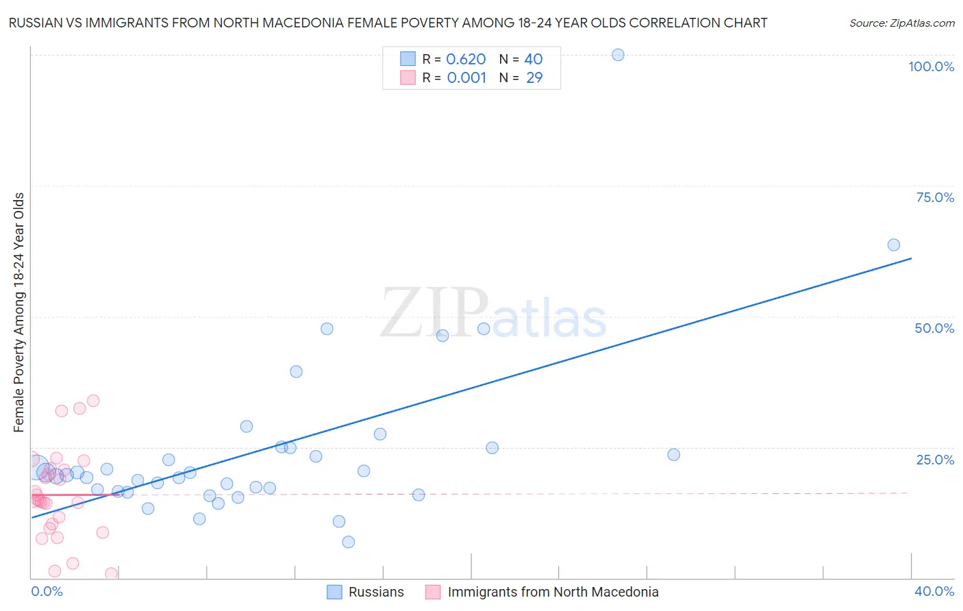 Russian vs Immigrants from North Macedonia Female Poverty Among 18-24 Year Olds
