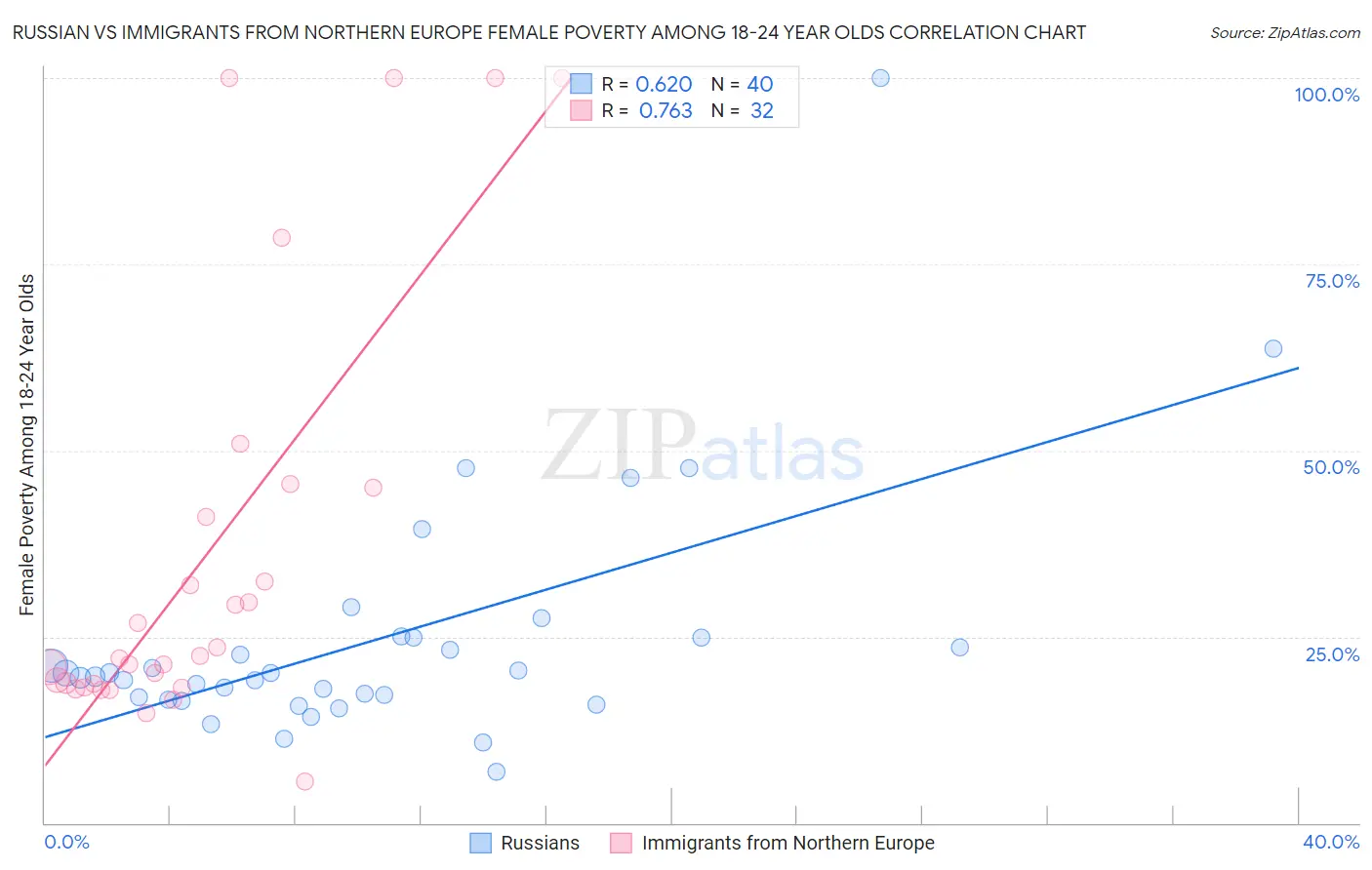 Russian vs Immigrants from Northern Europe Female Poverty Among 18-24 Year Olds