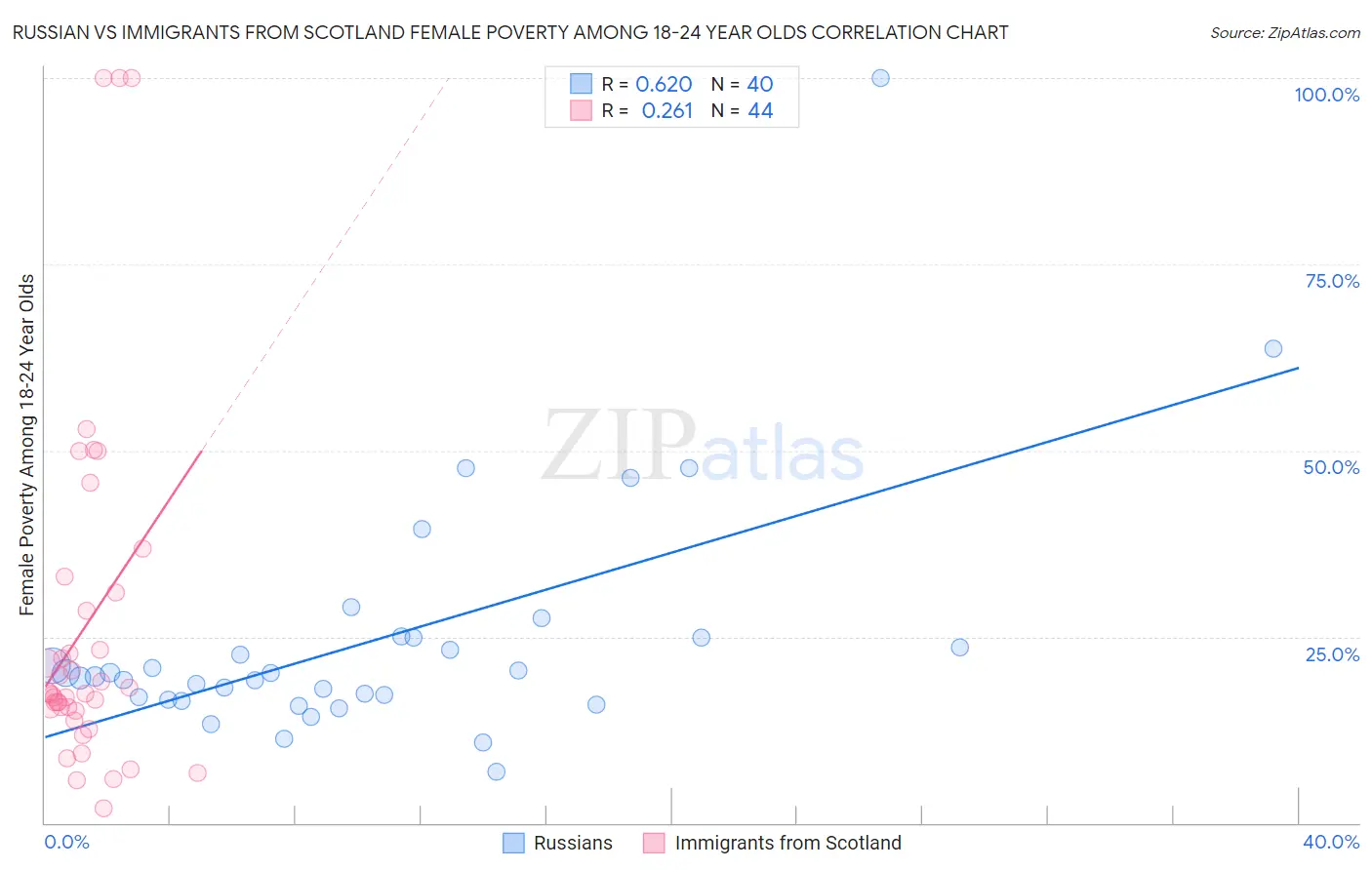 Russian vs Immigrants from Scotland Female Poverty Among 18-24 Year Olds