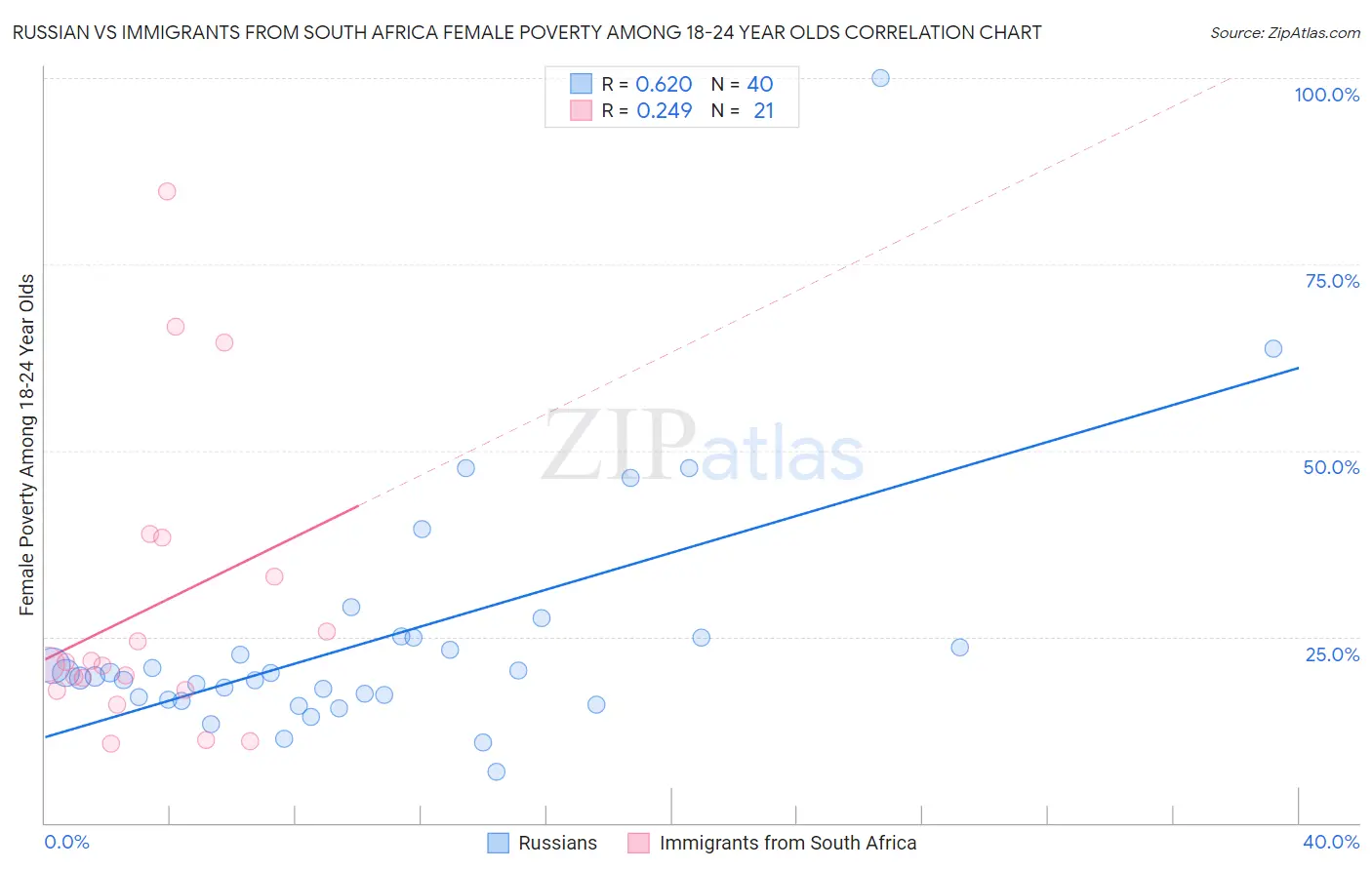 Russian vs Immigrants from South Africa Female Poverty Among 18-24 Year Olds