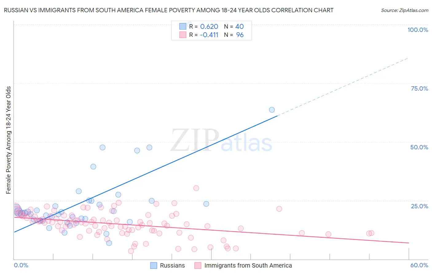 Russian vs Immigrants from South America Female Poverty Among 18-24 Year Olds